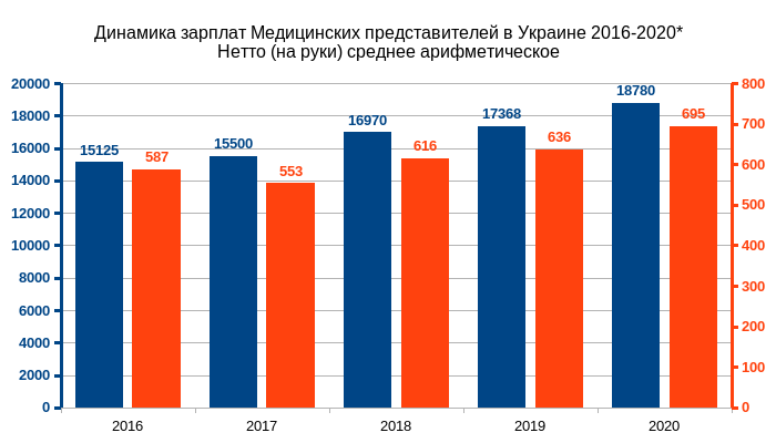 зарплата медицинского представителя